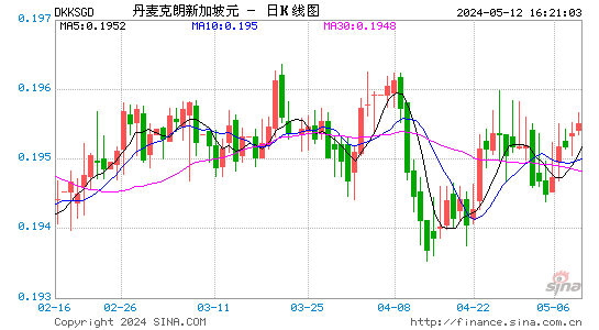 丹麦克朗对新加坡元汇率日K线走势图