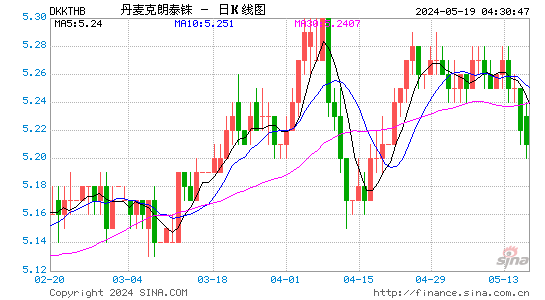 丹麦克朗对泰国铢汇率日K线走势图