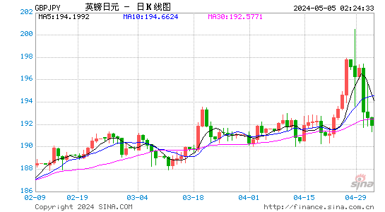 英镑兑日元(GBPJPY)汇率日K线图