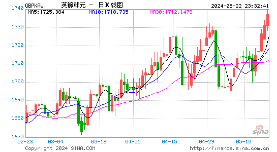 英镑对韩元汇率日K线走势图