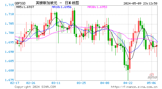 英镑对新加坡元汇率兑换1日走势图