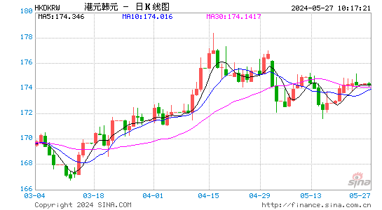 港元对韩元汇率日K线走势图