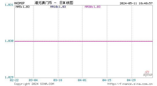 港元对澳门币汇率日K线走势图