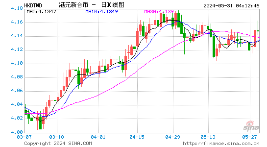 港元对新台币汇率日K线走势图