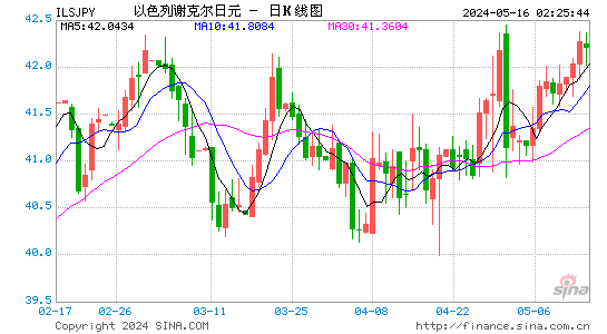 以色列谢克尔对日元汇率日K线走势图