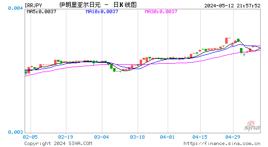 伊朗里亚尔对日元汇率日K线走势图