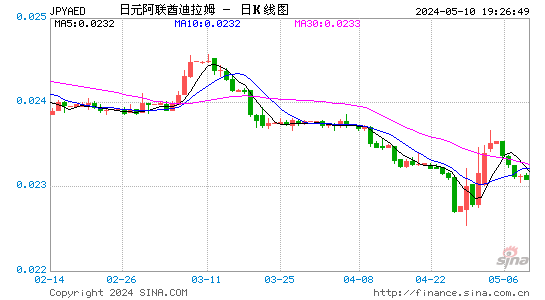 日元对阿联酋迪拉姆汇率日K线走势图