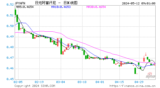 日元对阿富汗尼汇率日K线走势图