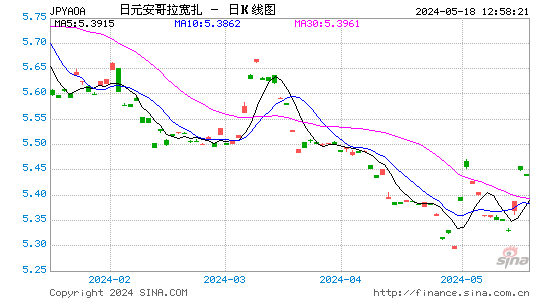日元对安哥拉宽扎汇率日K线走势图