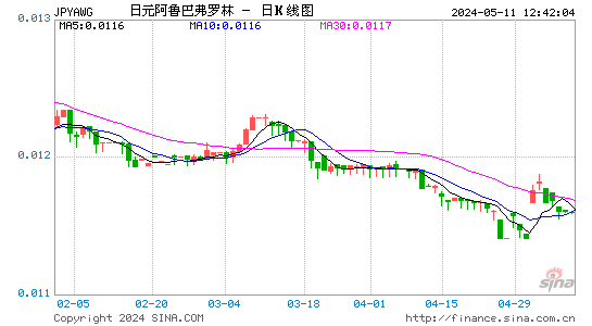 日元对阿鲁巴弗罗林汇率日K线走势图