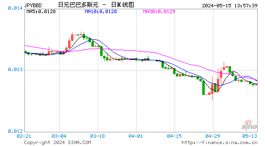 日元对巴巴多斯元汇率日K线走势图