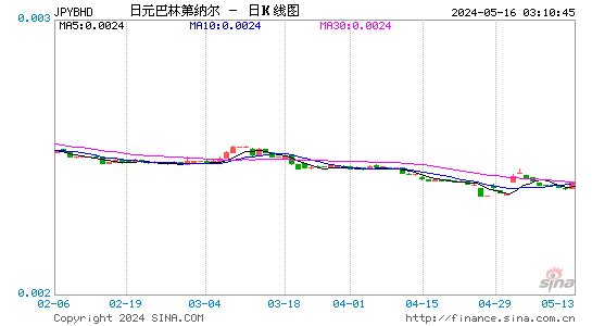日元对巴林第纳尔汇率日K线走势图