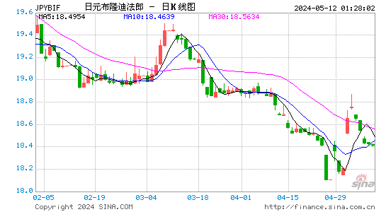 日元对布隆迪法郎汇率日K线走势图