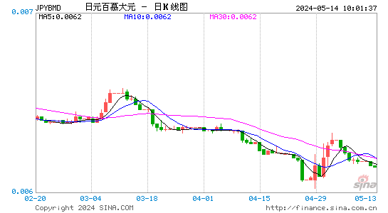 日元对百慕大元汇率日K线走势图