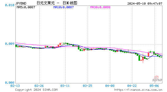 日元对文莱元汇率日K线走势图