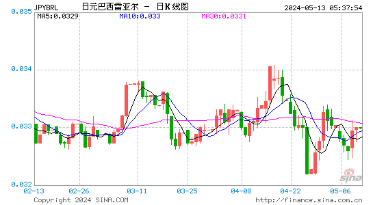 日元对巴西雷亚尔汇率日K线走势图