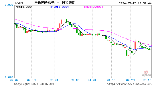 日元对巴哈马元汇率日K线走势图