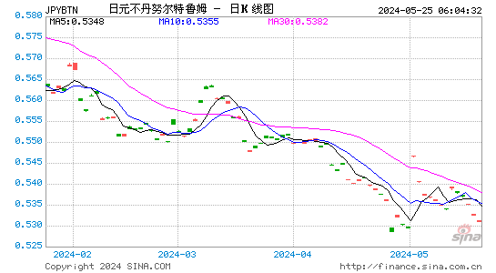 日元对不丹努扎姆汇率日K线走势图