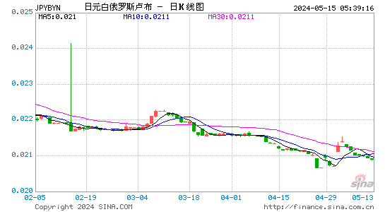 日元对白俄罗斯卢布汇率日K线走势图