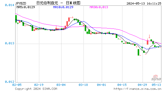 日元对伯利兹美元汇率日K线走势图