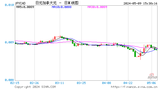 日元兑加元(JPYCAD)汇率日K线图