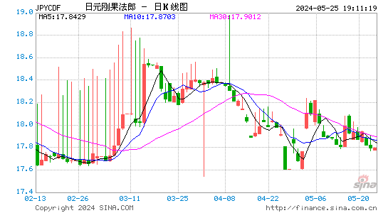 日元对刚果法郎汇率日K线走势图