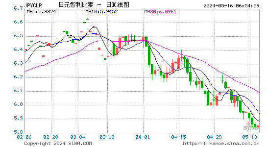 日元对智利比索汇率日K线走势图