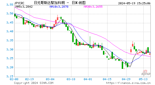 日元对哥斯达黎加科朗汇率日K线走势图