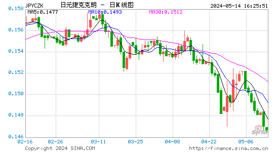 日元对捷克克朗汇率日K线走势图