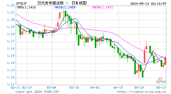 日元对吉布提法郎汇率日K线走势图
