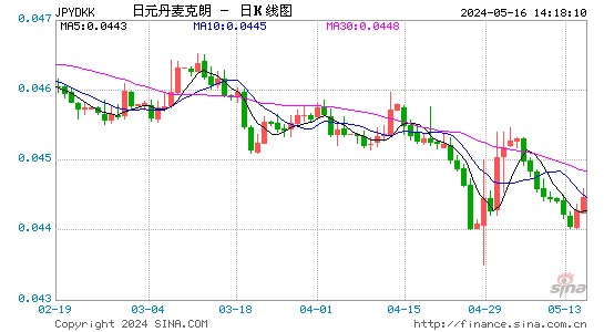 日元对丹麦克朗汇率日K线走势图