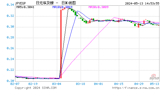 日元对埃及镑汇率日K线走势图