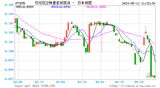 日元对厄立特里亚纳克法汇率日K线走势图