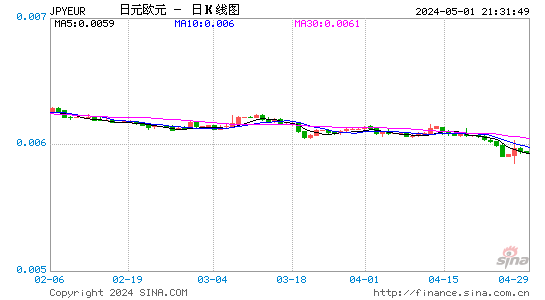 日元兑欧元(JPYEUR)汇率周K线图