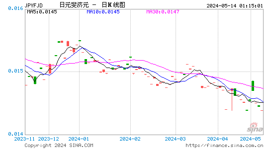 日元对斐济元汇率日K线走势图