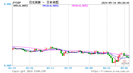 日元兑英镑(JPYGBP)汇率周K线图