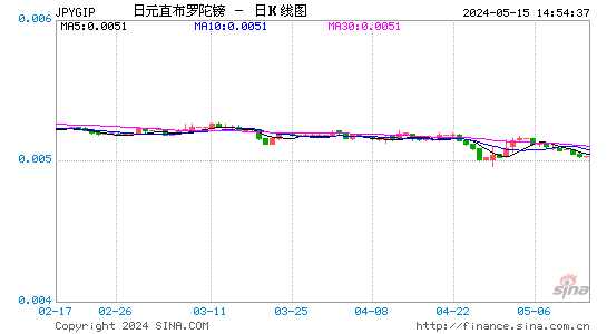 日元对直布罗陀镑汇率日K线走势图