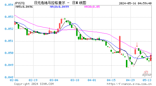 日元对危地马拉格查尔汇率日K线走势图