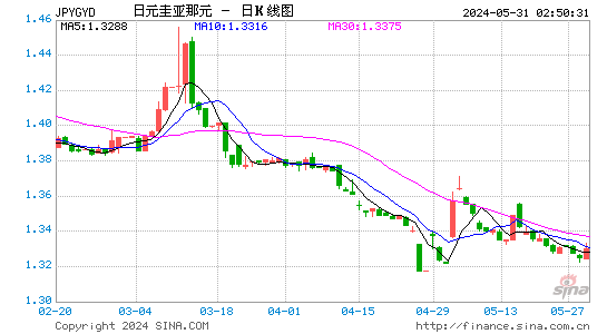 日元对圭亚那元汇率日K线走势图