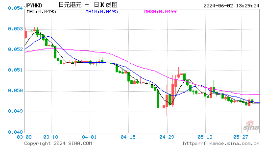日元对港元汇率日K线走势图
