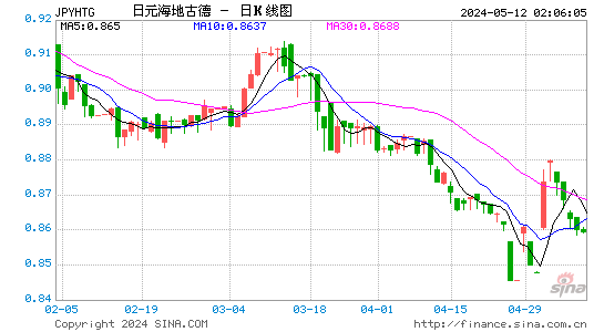 日元对海地古德汇率日K线走势图