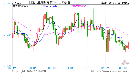 日元对以色列谢克尔汇率日K线走势图