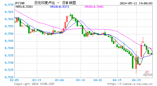 日元对印度卢比汇率日K线走势图