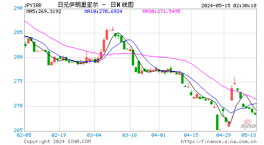 日元对伊朗里亚尔汇率日K线走势图