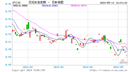 日元对冰岛克朗汇率日K线走势图