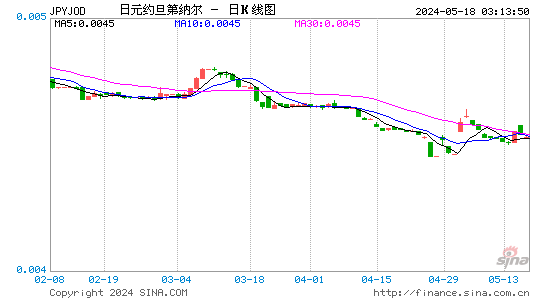 日元对约旦第纳尔汇率日K线走势图