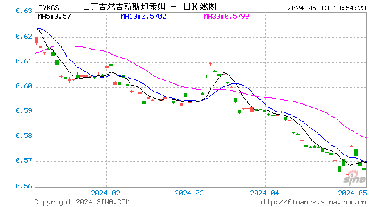 日元对吉尔吉斯斯坦索姆汇率日K线走势图