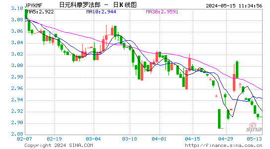 日元对科摩罗法郎汇率日K线走势图