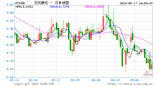 日元对韩元汇率日K线走势图
