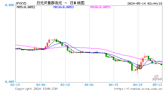 日元对开曼群岛元汇率日K线走势图